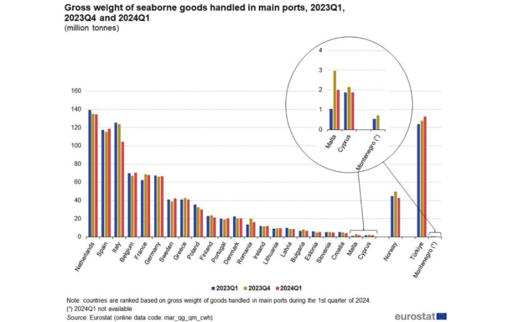 Los puertos españoles le arrebatan a Italia el segundo puesto en tráfico europeo